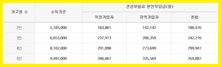 산후도우미 정부지원 중위소득 150%