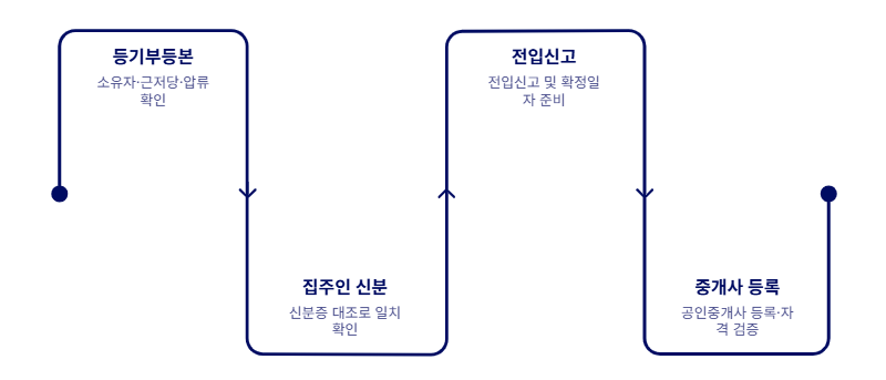 월세 계약 전 체크리스트 등기부등본 확정일자 전입신고