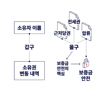 등기부등본 확인 방법