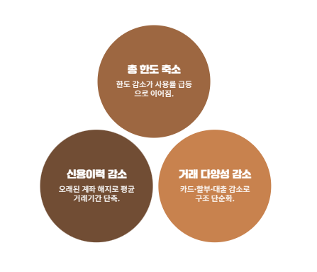 카드 해지하면 신용점수