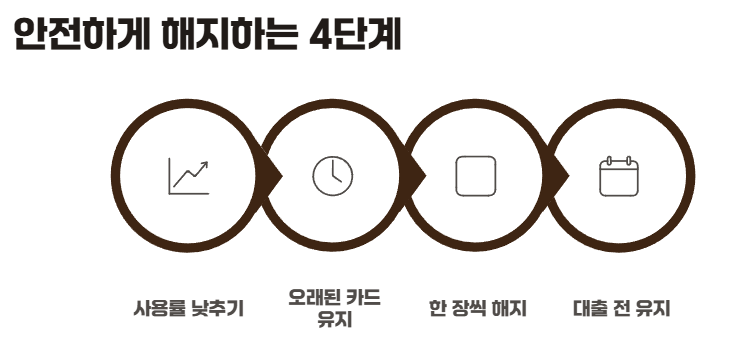 신용점수 안 떨어지게 카드 해지하는 방법은?
