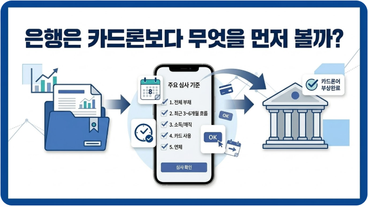 카드론 정리 뒤 은행이 가장 먼저 보는 건 뭘까