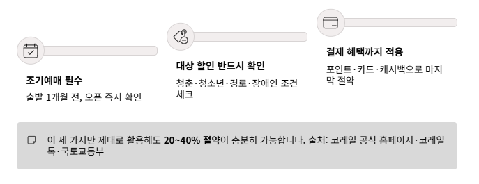 KTX를 싸게 타는 방법은 복잡하지 않습니다.
