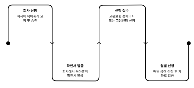 육아휴직 급여는 어떻게 신청하나요?