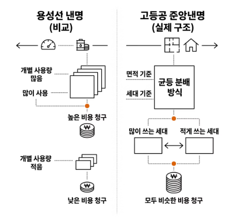 중앙난방 난방비가 비싼 이유는?